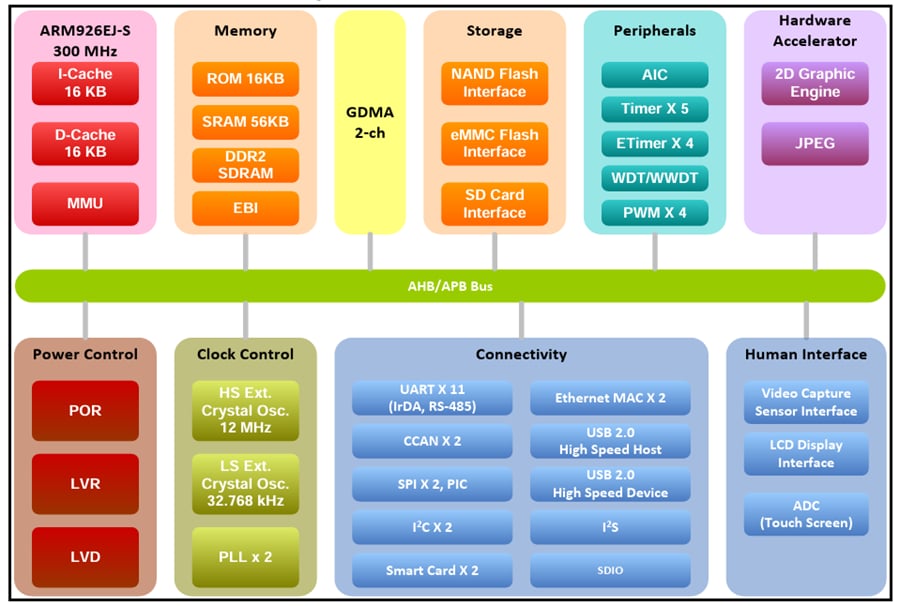 Block Diagram - Nuvoton N9H30 32-bit Microprocessors